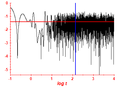 Survival probability log